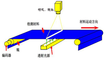 在线CCD视觉检测系统